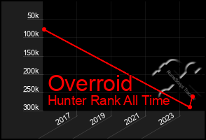 Total Graph of Overroid