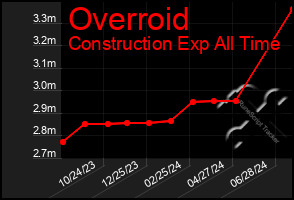 Total Graph of Overroid