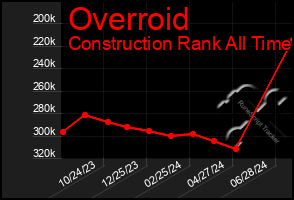 Total Graph of Overroid