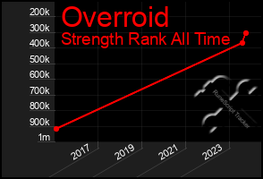 Total Graph of Overroid