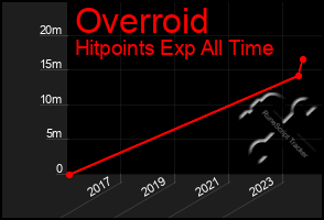Total Graph of Overroid