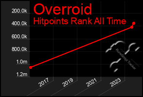 Total Graph of Overroid