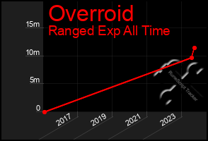 Total Graph of Overroid