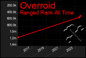 Total Graph of Overroid