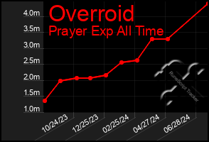 Total Graph of Overroid