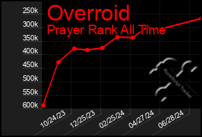 Total Graph of Overroid