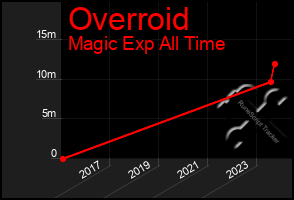 Total Graph of Overroid