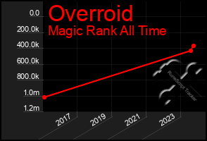 Total Graph of Overroid
