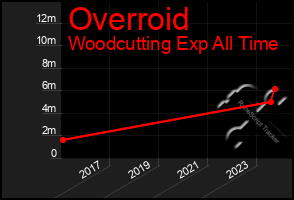 Total Graph of Overroid