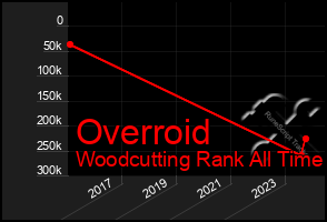 Total Graph of Overroid