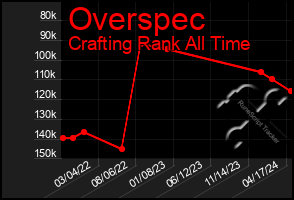 Total Graph of Overspec