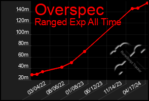 Total Graph of Overspec