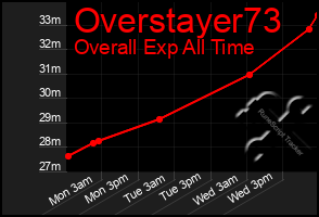 Total Graph of Overstayer73