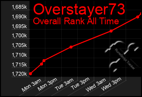 Total Graph of Overstayer73