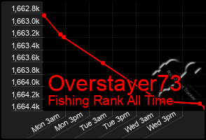 Total Graph of Overstayer73