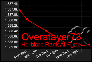 Total Graph of Overstayer73