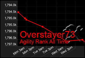 Total Graph of Overstayer73