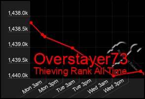Total Graph of Overstayer73