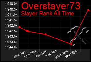Total Graph of Overstayer73