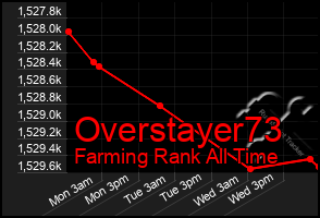 Total Graph of Overstayer73