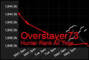 Total Graph of Overstayer73