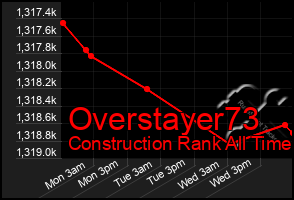 Total Graph of Overstayer73