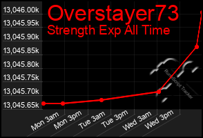 Total Graph of Overstayer73