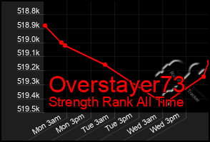 Total Graph of Overstayer73