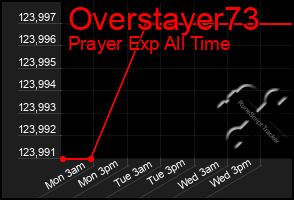 Total Graph of Overstayer73