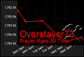 Total Graph of Overstayer73