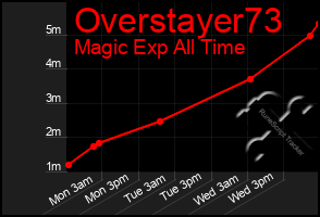 Total Graph of Overstayer73