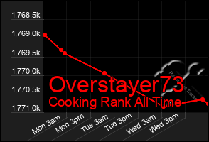 Total Graph of Overstayer73