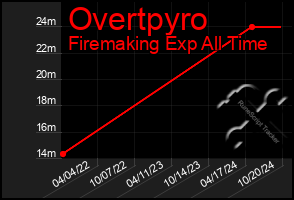 Total Graph of Overtpyro