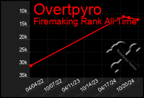 Total Graph of Overtpyro