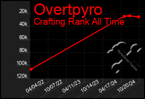 Total Graph of Overtpyro