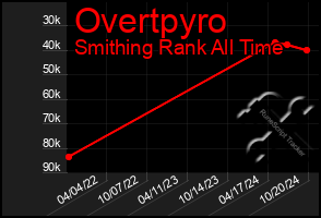 Total Graph of Overtpyro