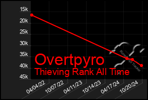 Total Graph of Overtpyro