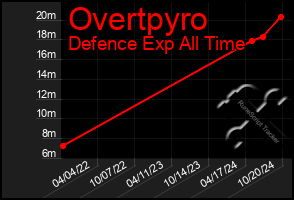 Total Graph of Overtpyro