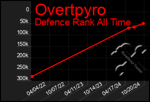 Total Graph of Overtpyro