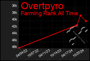 Total Graph of Overtpyro