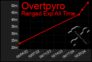 Total Graph of Overtpyro