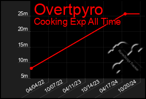 Total Graph of Overtpyro