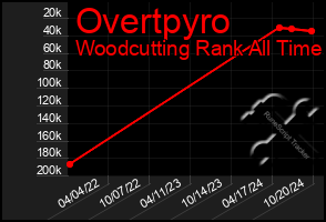 Total Graph of Overtpyro