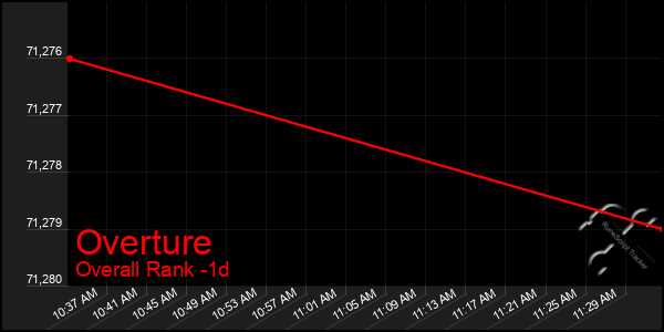 Last 24 Hours Graph of Overture