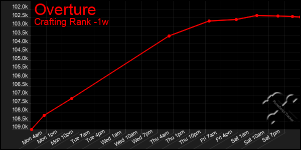 Last 7 Days Graph of Overture