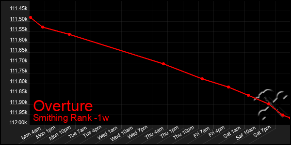 Last 7 Days Graph of Overture