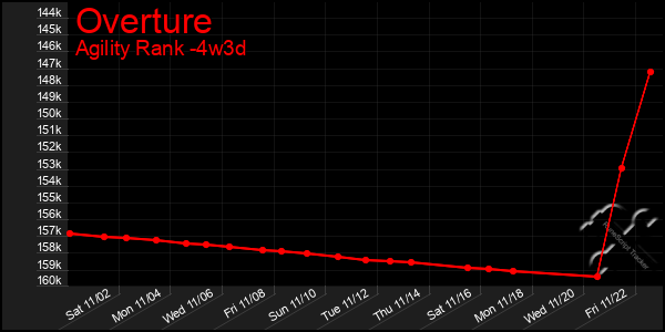 Last 31 Days Graph of Overture