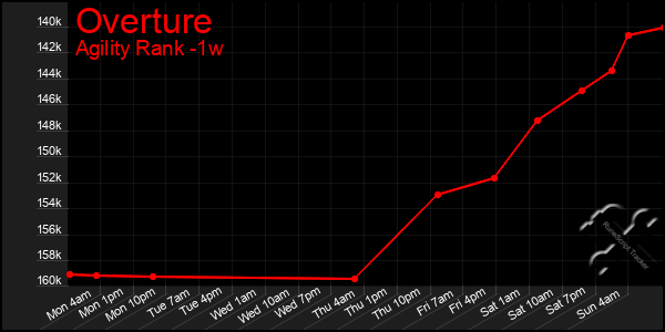 Last 7 Days Graph of Overture