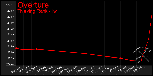 Last 7 Days Graph of Overture