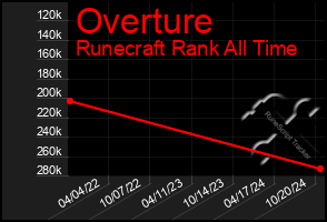 Total Graph of Overture